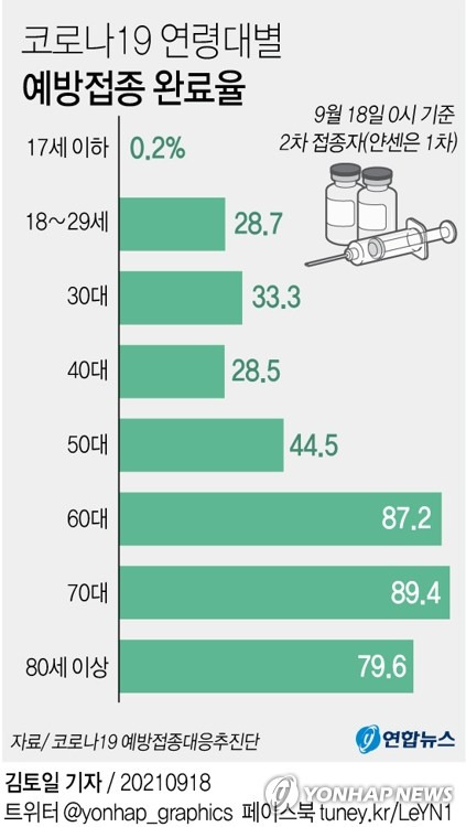 [그래픽] 코로나19 연령대별 예방접종 완료율 (서울=연합뉴스) 김토일 기자 kmtoil@yna.co.kr
    페이스북 tuney.kr/LeYN1 트위터 @yonhap_graphics