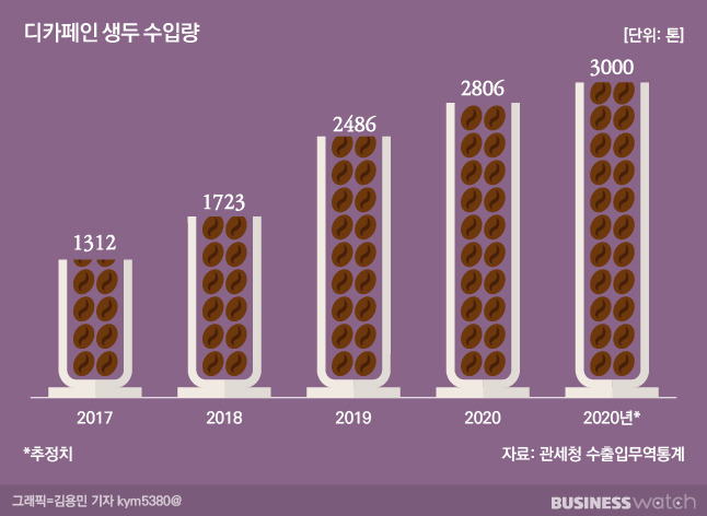 디카페인 커피 시장은 지속적으로 성장하고 있습니다. /그래픽=김용민 기자 kym5380@