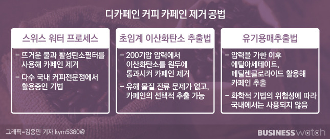 디카페인 커피는 다양한 제조 공법을 통해 만들어집니다. /그래픽=김용민 기자 kym5380@