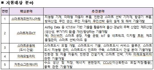 울산시와 경남도가 연합으로 추진하는 산학협력 기술개발 공모사업.