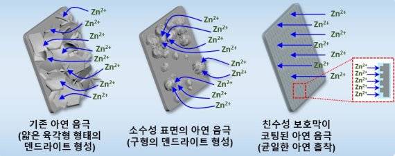 아연 음극 표면의 화학적 성질에 따라 다르게 형성되는 덴드라이트. 생산기술연구원 제공