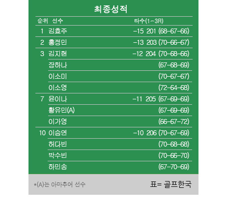 2021년 한국여자프로골프(KLPGA) 투어 OK저축은행 박세리 인비테이셔널 최종순위. 김효주 프로 우승, 홍정민 2위, 장하나·김지현 공동3위, 이가영·윤이나 공동7위. 표=골프한국