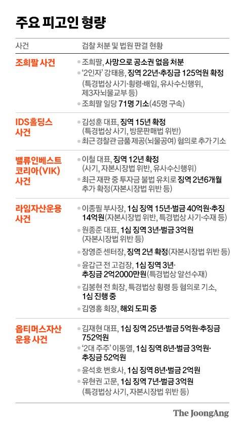 주요 피고인 형량. 그래픽=차준홍 기자 cha.junhong@joongang.co.kr