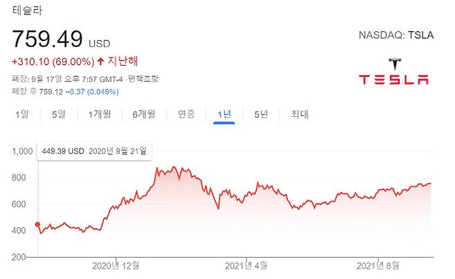 최근 1년간 테슬라 주가 흐름