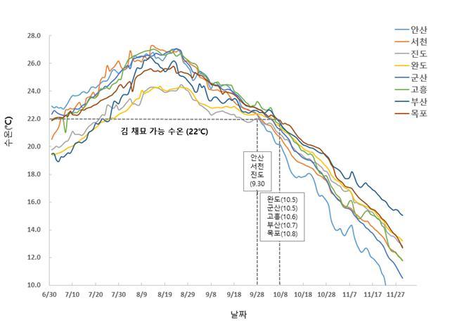[부산=뉴시스] 지난 5년간 우리나라 주요 해조류 양식장 평균 수온 그래프. (사진=수산과학원 제공) *재판매 및 DB 금지