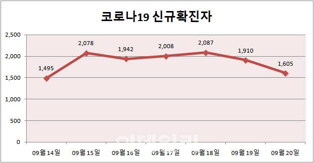 (자료= 중앙방역대책본부)
