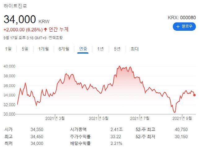 하이트진로 연중 주가 흐름.(자료=구글)