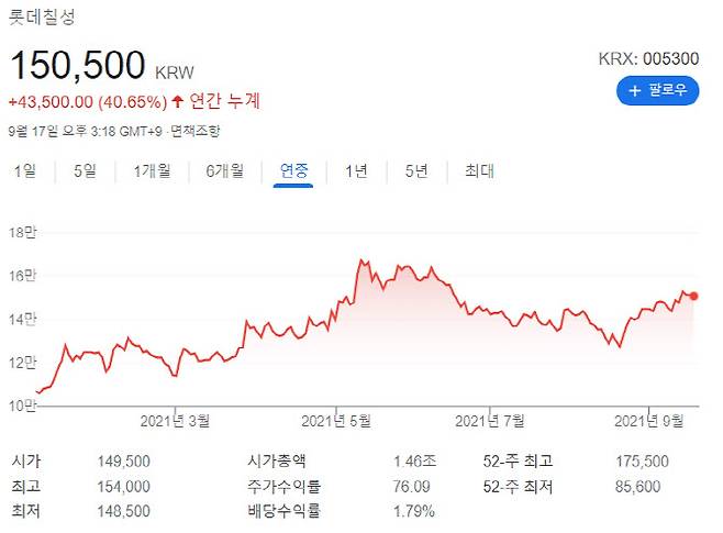 롯데칠성 연중 주가 흐름.(자료=구글)