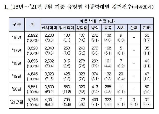 16년~21년 7월 기준 아동학대 유형별 검거 건수 (이탄희 의원실 제공) © 뉴스1