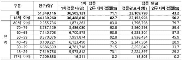 20일 0시 기준 연령대별 접종현황 (표=질병관리청)