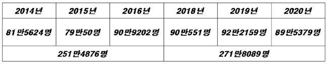 도소매, 음식점업 개인사업자(일반사업자+간이사업자) 폐업자 현황.ⓒ통계청