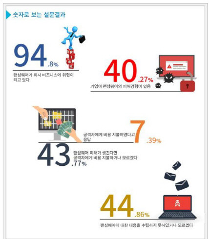 국내 CISO 대상 랜섬웨어 관련 설문조사 결과  <자료:KISA>