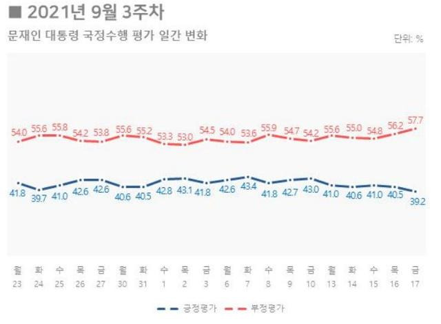 리얼미터 대통령 국정수행 평가 여론조사 추이