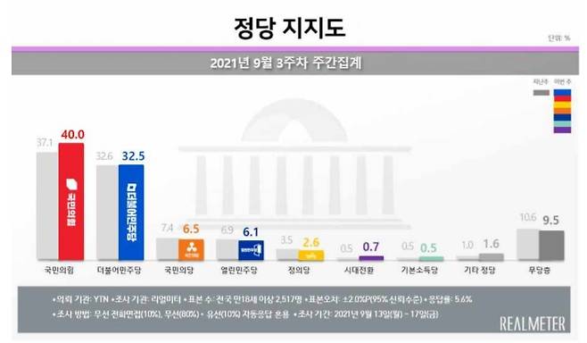 그래픽=리얼미터