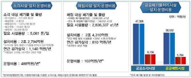시멘트 업계 폐기물처리시설 설치·운영비용 절감액. /자료 : 한국시멘트협회