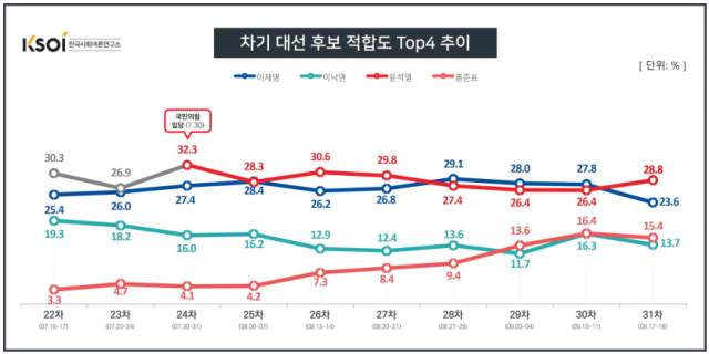 차기 대선 후보 적합도 상위 주자 4명 지지율 추이./자료=한국사회여론조사연구소