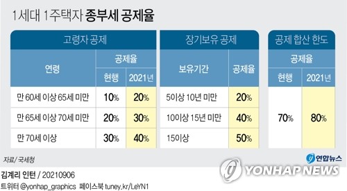 [그래픽] 1세대 1주택자 종부세 공제율 [연합뉴스 자료그래픽]
