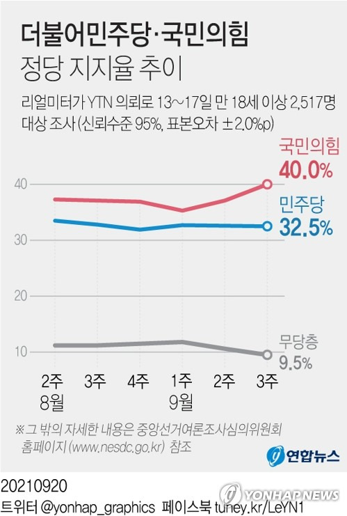 [그래픽] 더불어민주당·국민의힘 지지율 추이 (서울=연합뉴스) 김토일 기자 kmtoil@yna.co.kr
    페이스북 tuney.kr/LeYN1 트위터 @yonhap_graphics