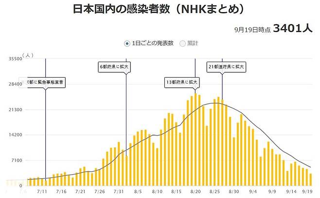 일본 코로나19 하루 확진자 추이 [NHK 홈페이지 캡처, 재판매 및 DB 금지]