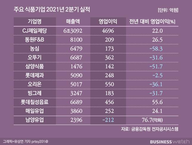 주요 식품기업은 2분기 일제히 부진한 성적표를 받아들었다. /그래픽=유상연 기자 prtsy201@