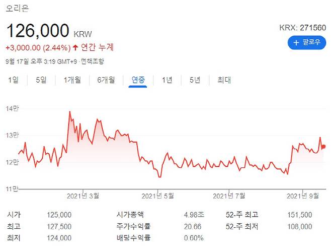 오리온 연중 주가 흐름.(자료=구글)
