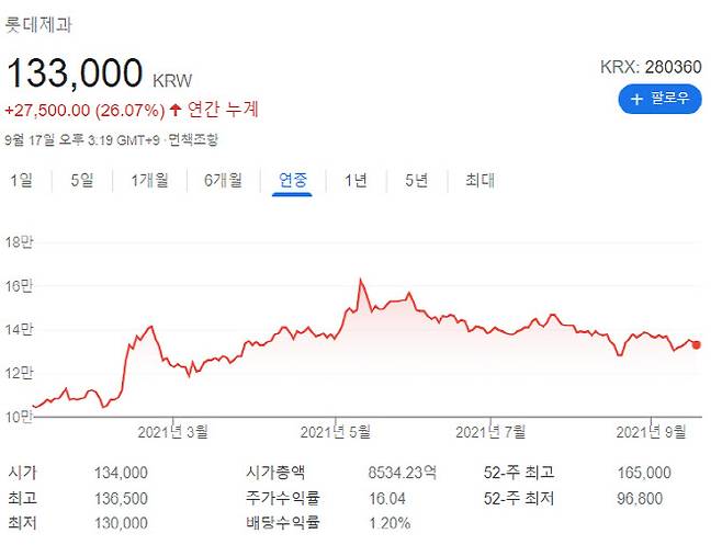 롯데제과 연중 주가 흐름.(자료=구글)