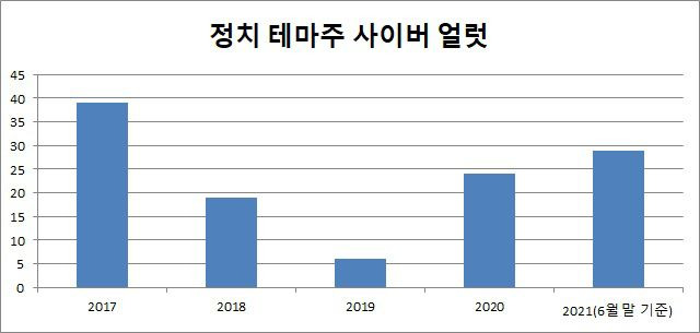 /한국거래소 인터넷 상의 소문에 따라 주가가 이상 급등락하면서 한국거래소가 '사이버 얼럿(경보)'을 발령한 연도별 건수. 올 들어 6월 말까지 29건으로 2017년(39건) 이후로 가장 많이 발령됐다. 올해는 모두 정치 테마주 때문에 발령됐다.