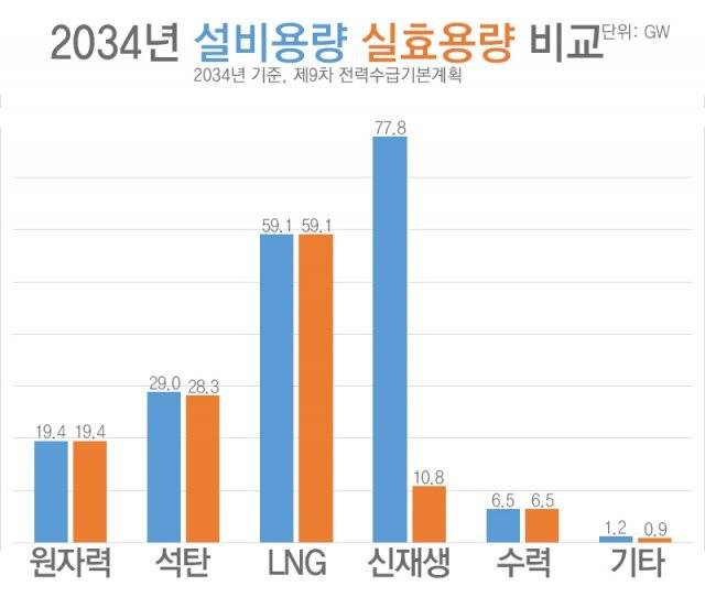 제9차 전력수급기본계획에 따른 2034년 발전소 정격용량(설비용량)과 실효용량(실제 발전량) 비교. 신재생에너지의 차이가 큰 것을 볼 수 있습니다. 산업통상자원부
