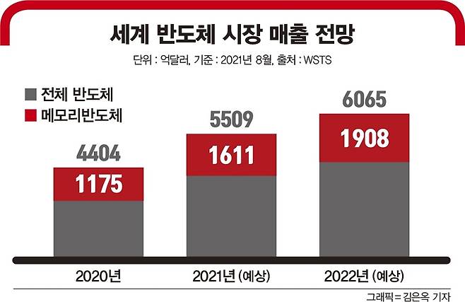 세계 반도체 시장 매출 전망. /자료=세계반도체무역통계기구, 그래픽=김은옥 기자