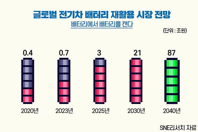 SNE리서치는 오는 2040년 전 세계 폐배터리 시장 규모가 87조원에 달할 것이라고 내다봤다. [그래픽 김현일 기자]