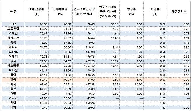 'ourworldindata' 사이트가 집계한 지난 12일 기준 세계 주요국가들의 코로나19 지표. 백신 접종률은 누적 수치며 여타 지표는 최근 7일간의 평균치임. 해당 홈페이지 캡처