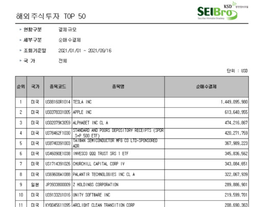 해외주식투자 순매수결제 순위(자료: 한국예탁결제원 증권정보포털)