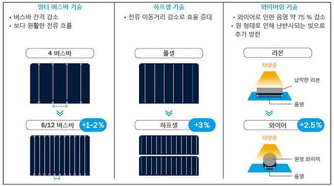 한화큐셀 퀀텀 듀오 기술 설명. [자료:한화큐셀]