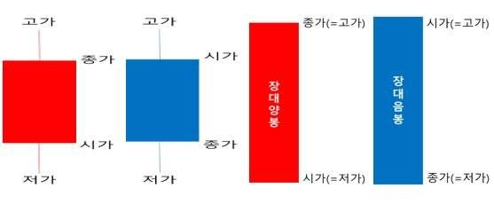 장대음봉, 장대양봉. NH투자증권