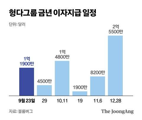 헝다그룹 금년 이자지급 일정. 그래픽=김현서 kim.hyeonseo12@joongang.co.kr