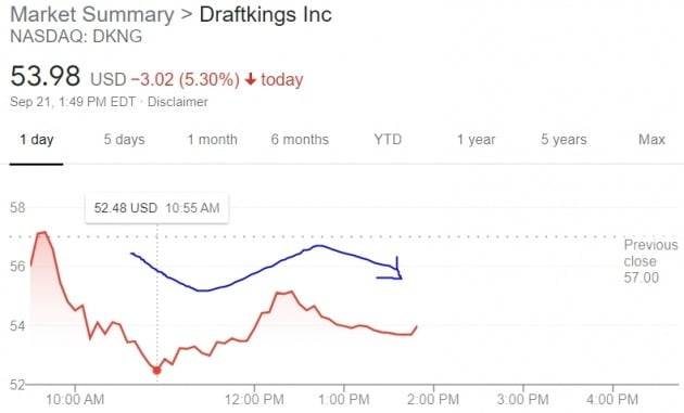 미국 드래프트킹스 주가는 21일(현지시간) 나스닥 시장에서 장중 6% 넘게 떨어졌다.