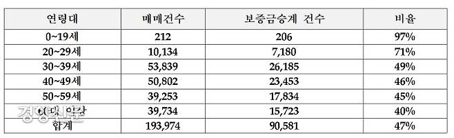 <서울 기준 자금조달계획서 조달자금 총액 현황>(2020년 3월 13일 ~ 2021년 7월 31일). 천준호 의원실 제공