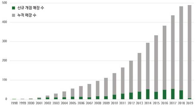 서울시 스타벅스 연도별 인허가 매장 수. 출처 : 국토지리학회지, 한양대 도시공학과.