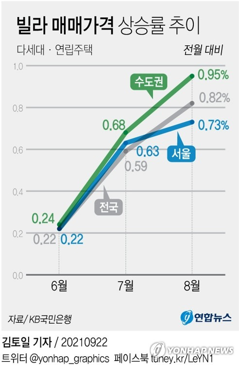 [그래픽] 빌라 매매가격 상승률 추이 (서울=연합뉴스) 김토일 기자 kmtoil@yna.co.kr
    페이스북 tuney.kr/LeYN1 트위터 @yonhap_graphics