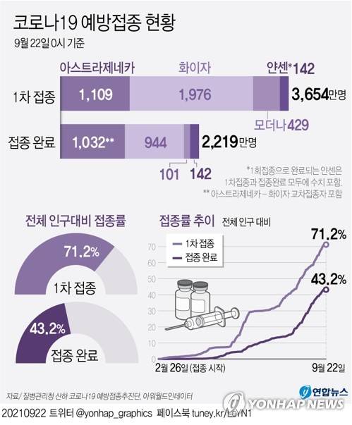 [그래픽] 코로나19 예방접종 현황 (서울=연합뉴스) 김토일 기자 kmtoil@yna.co.kr
    페이스북 tuney.kr/LeYN1 트위터 @yonhap_graphics