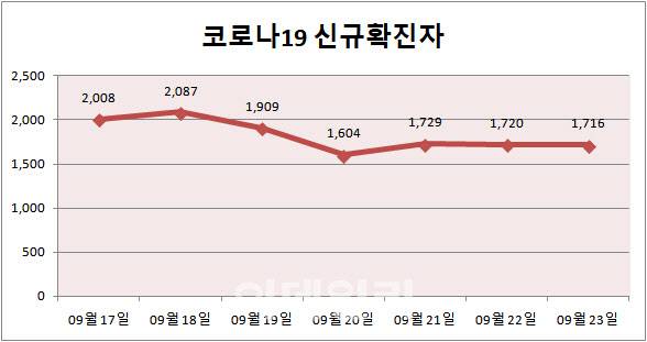 (자료= 중앙방역대책본부)