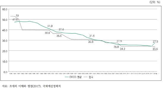 OECD와 한국의 평균 법인세 최고세율 추이. (이미지=한국경제연구원)