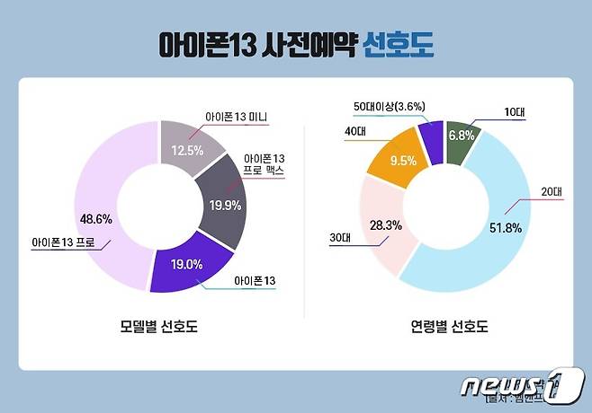 아이폰13 모델 및 연령별 선호도 <출처=엠엔프라이스> © 뉴스1