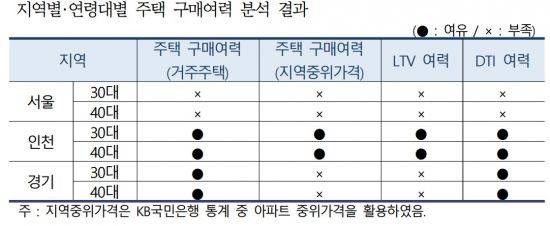 지역별·연령대별 주택 구매여력 분석 결과 ＜자료:한국건설산업연구원 재인용＞