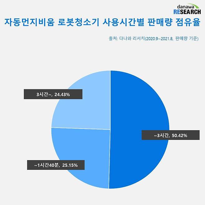 자동먼지비움 로봇청소기 사용시간별 판매량점유율