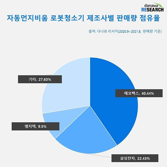 자동먼지비움 로봇청소기 제조사별 판매량점유율