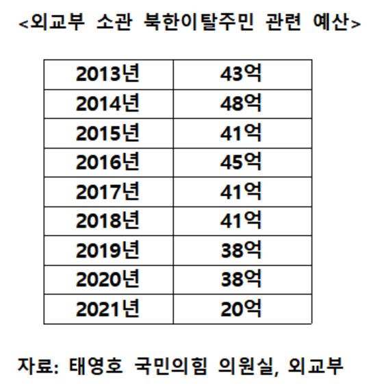 22일 태영호 국민의힘 의원실이 외교부로부터 제출받은 외교부 소관 북한 이탈 주민 관련 예산의 연도별 추이. 태영호 의원실. 외교부.