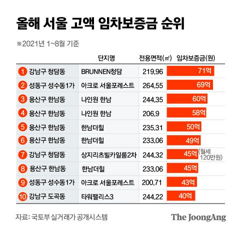 올해 서울 고액 임차보증금 순위. 그래픽=김은교 kim.eungyo@joongang.co.kr