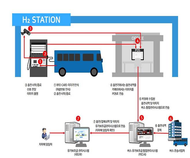 수소버스 연료보조금 지급 개념도 [국토교통부 제공]