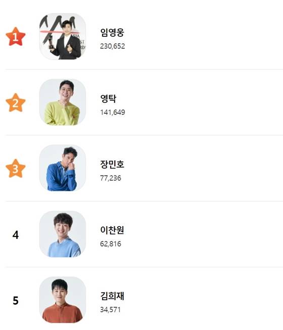 임영웅, 스타랭킹 9월 3주차 1위..6주 연속 1위 인기 질주